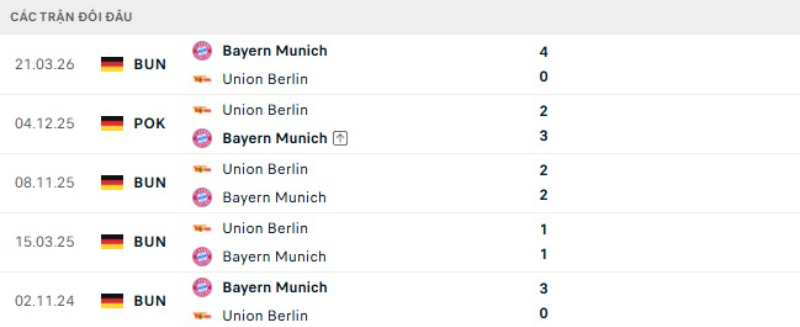 Kết quả đối đầu Bayern Munich vs Union Berlin