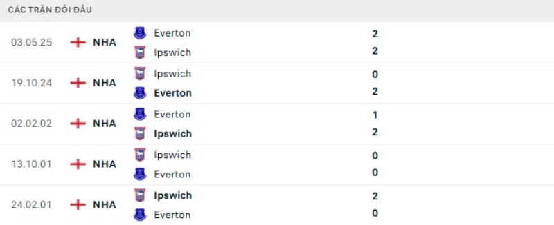 Kết quả đối đầu Everton vs Ipswich