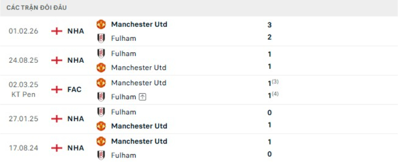 Kết quả đối đầu Fulham vs Man United