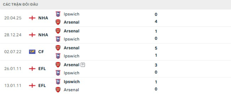 Kết quả đối đầu Ipswich vs Arsenal