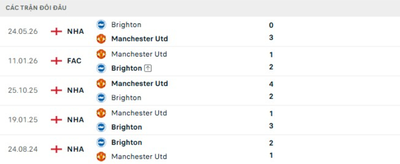 Kết quả đối đầu Man United vs Brighton