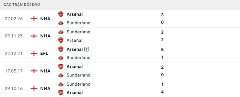Kết quả đối đầu Sunderland vs Arsenal
